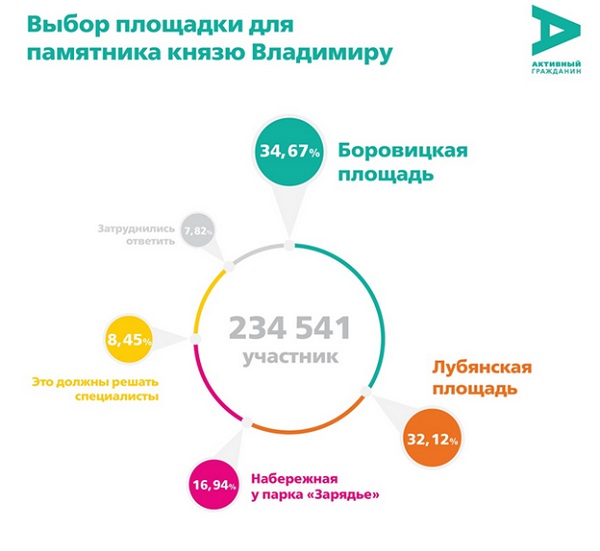 князь Владимир итоги голосования на проекте "Активный гражданин"